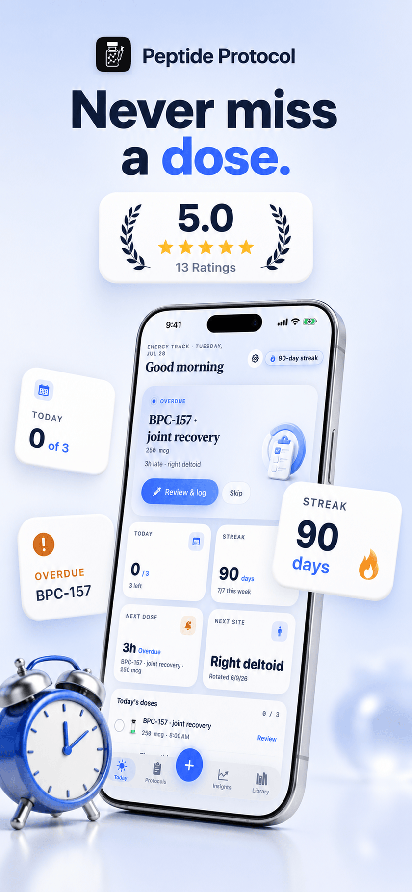 App Store screenshot: Peptide Protocol Today screen with an overdue BPC-157 joint-recovery dose, 0 of 3 doses done today and a 90-day streak, captioned ‘Never miss a dose’