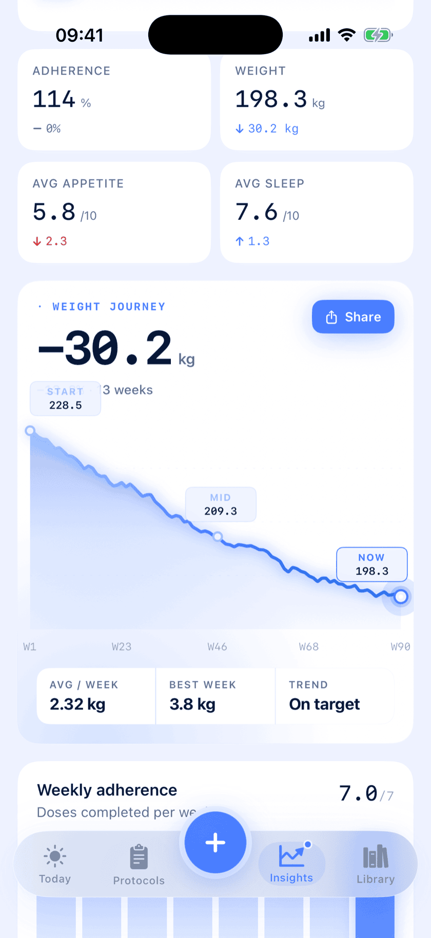 Peptide Protocol Insights screen with a weight-journey chart showing a 30.2 kg loss over 3 weeks at 2.32 kg per week, on target
